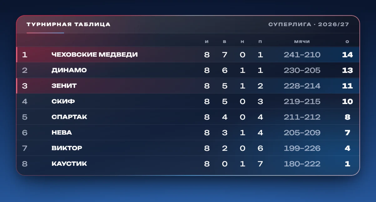 Турнирная таблица