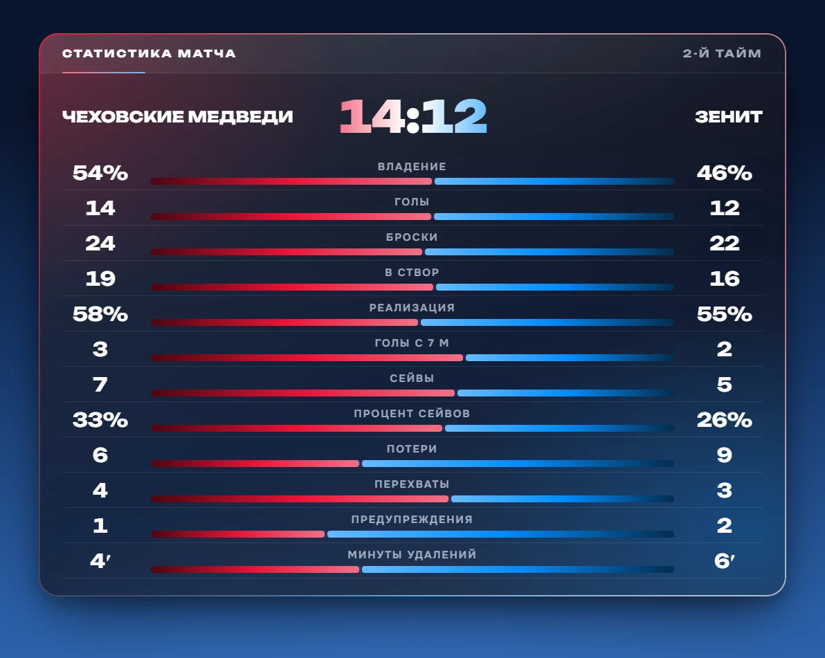 Статистика матча