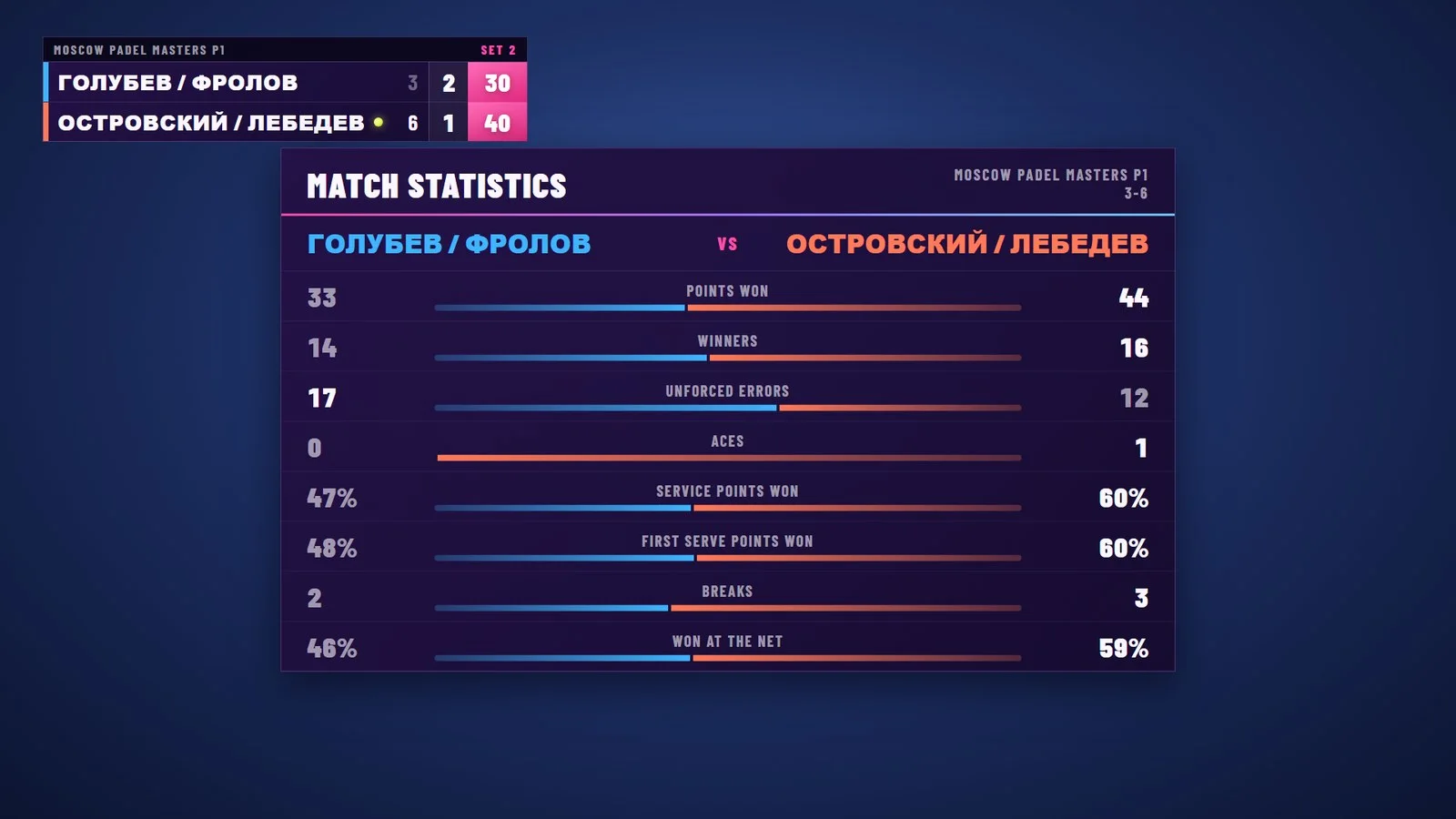 Match statistics
