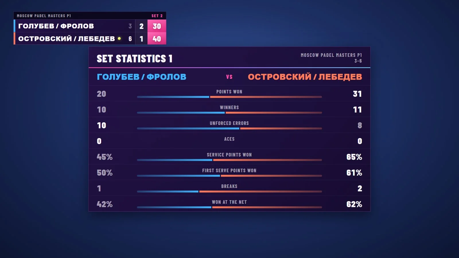 Set statistics