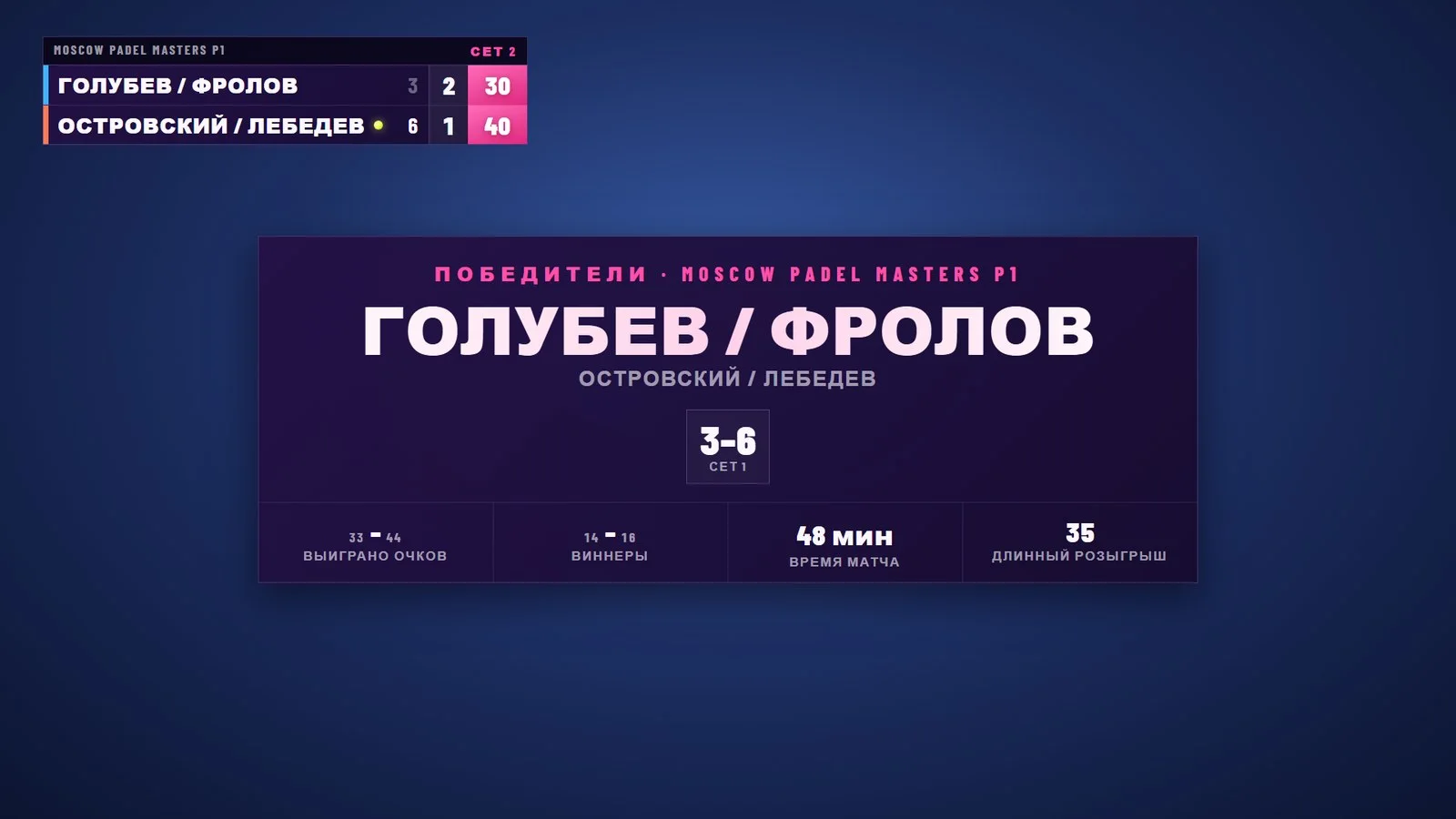 Итог матча с ключевыми цифрами и конфетти