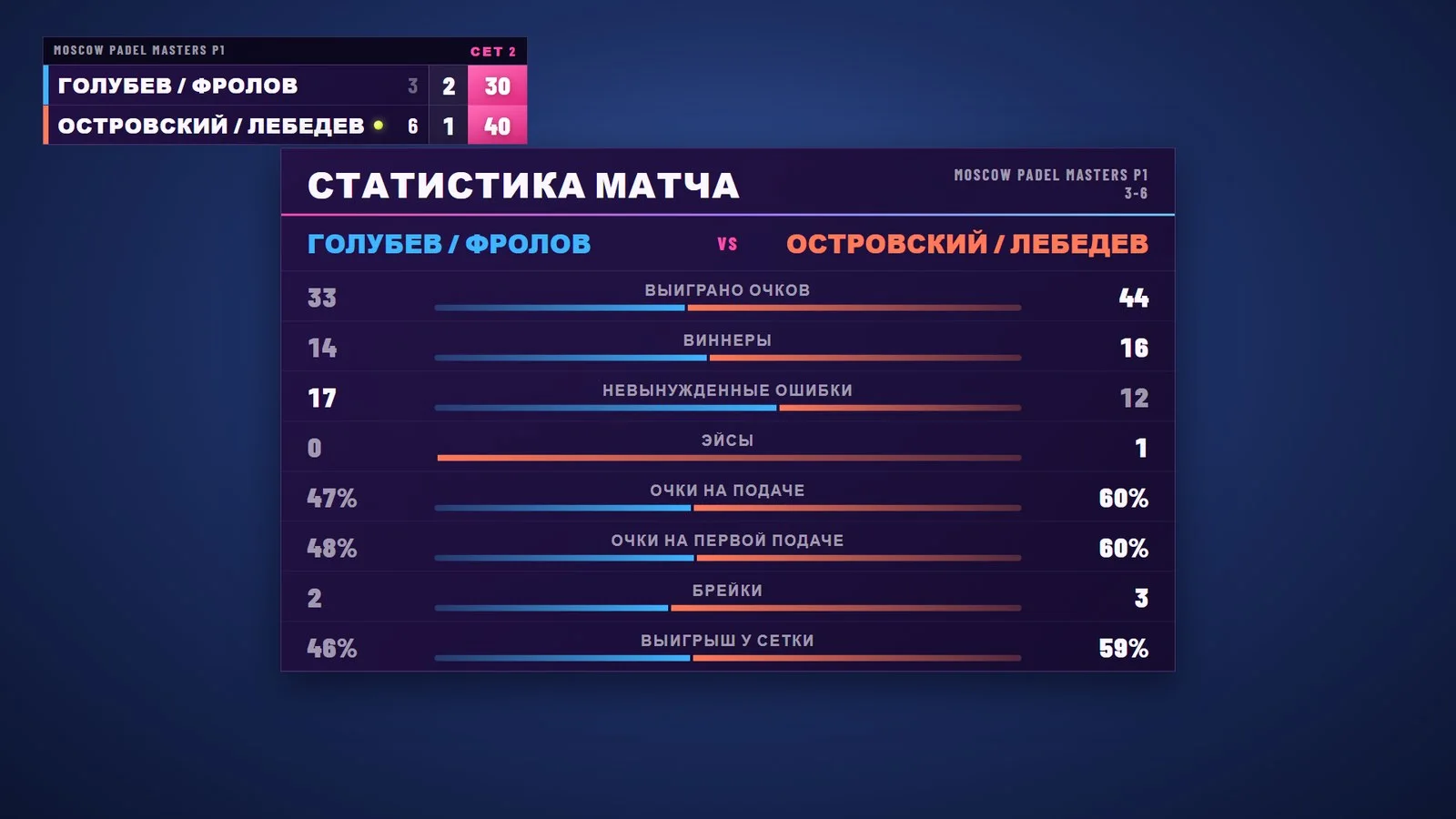 Статистика матча