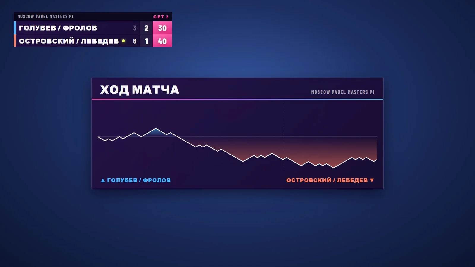 Ход матча очко за очком