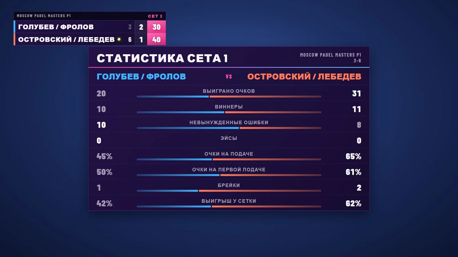 Статистика сета
