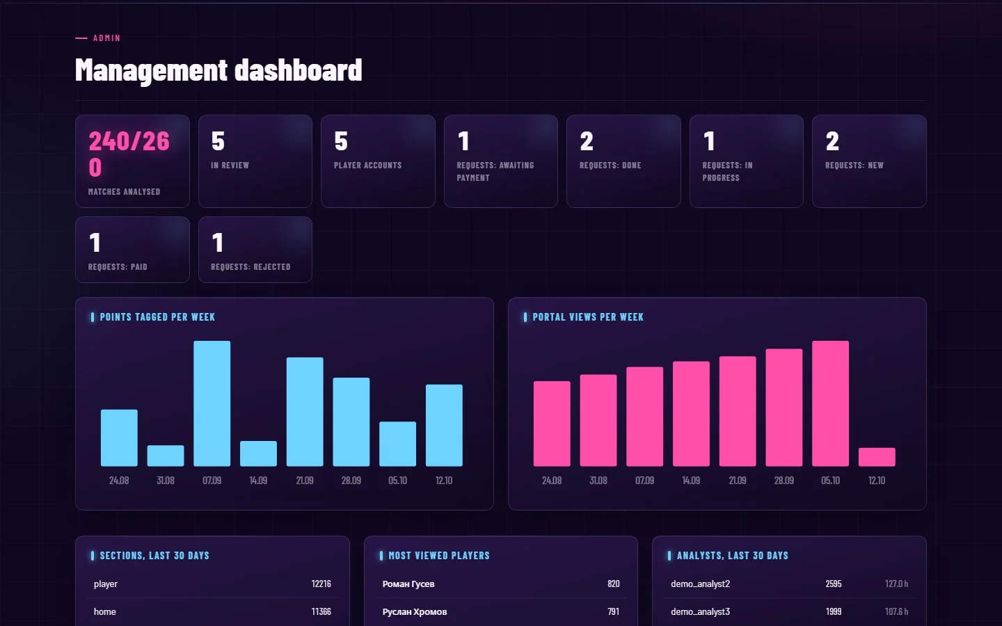 Manager dashboard: analysed matches, views, analyst work