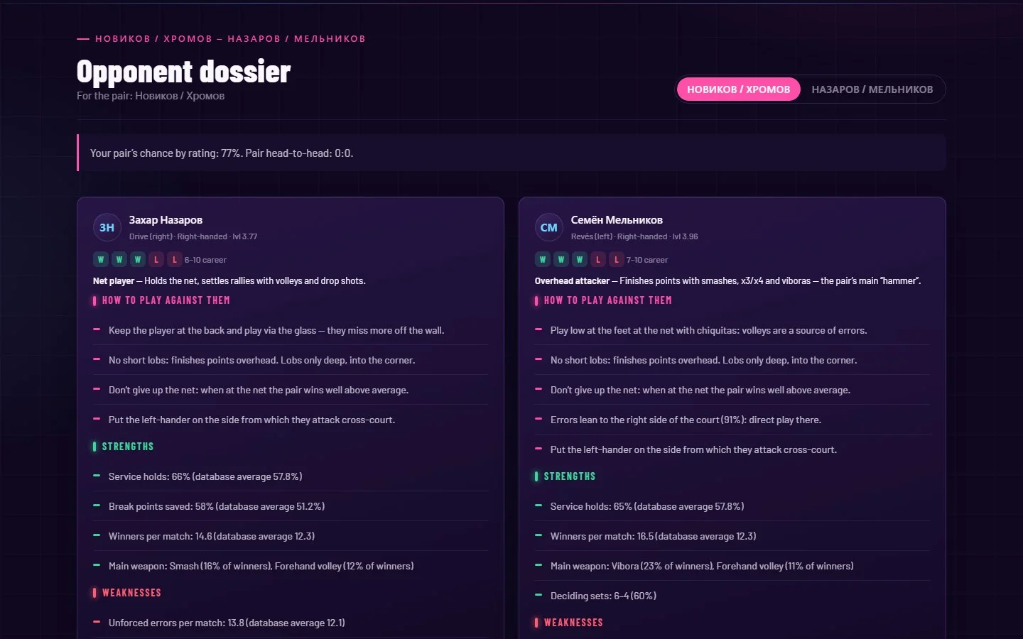 Dossier: opponents’ form, strengths and tips on how to play them
