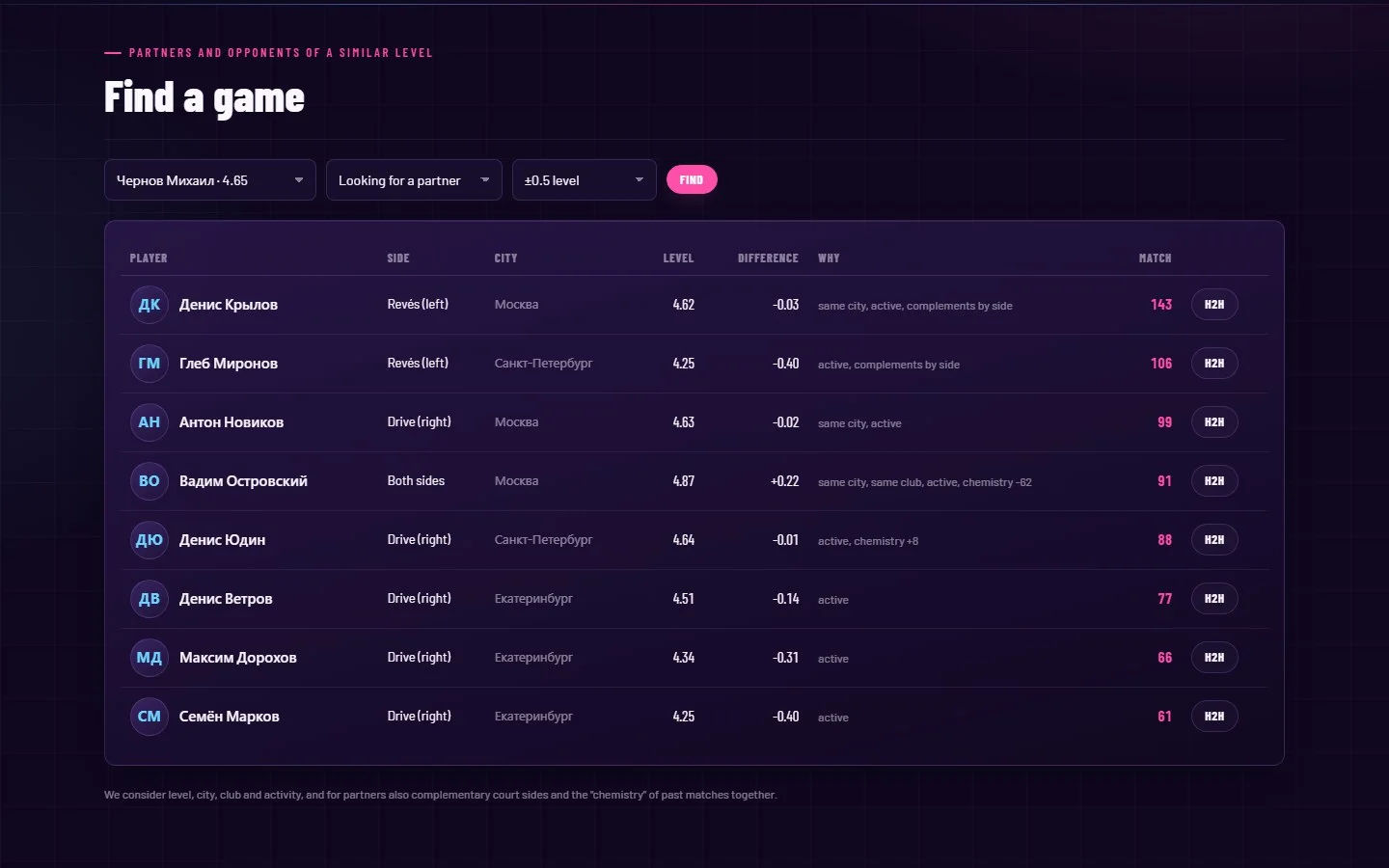 Find partners and opponents of similar level: city, club, court side