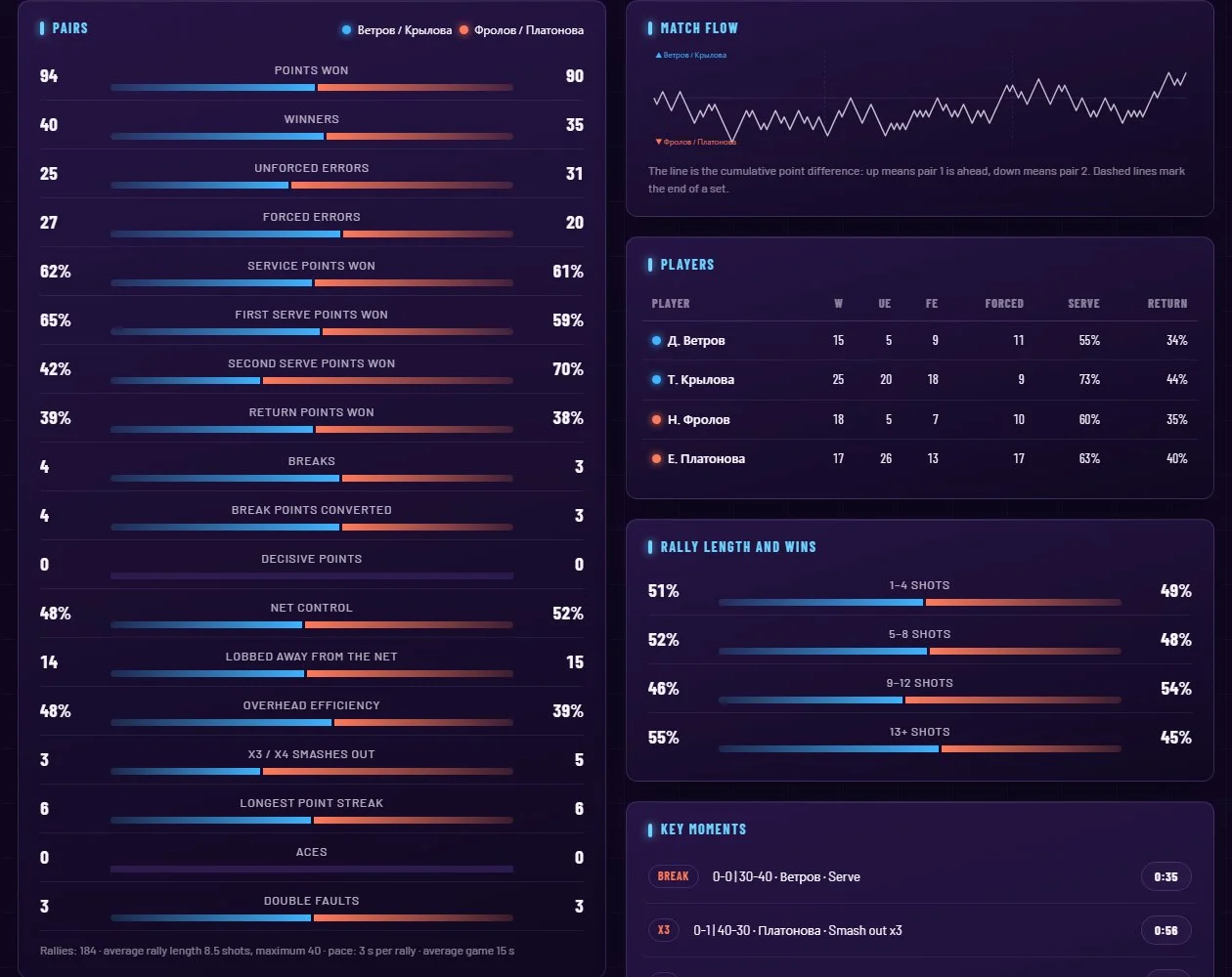 A match analysed point by point