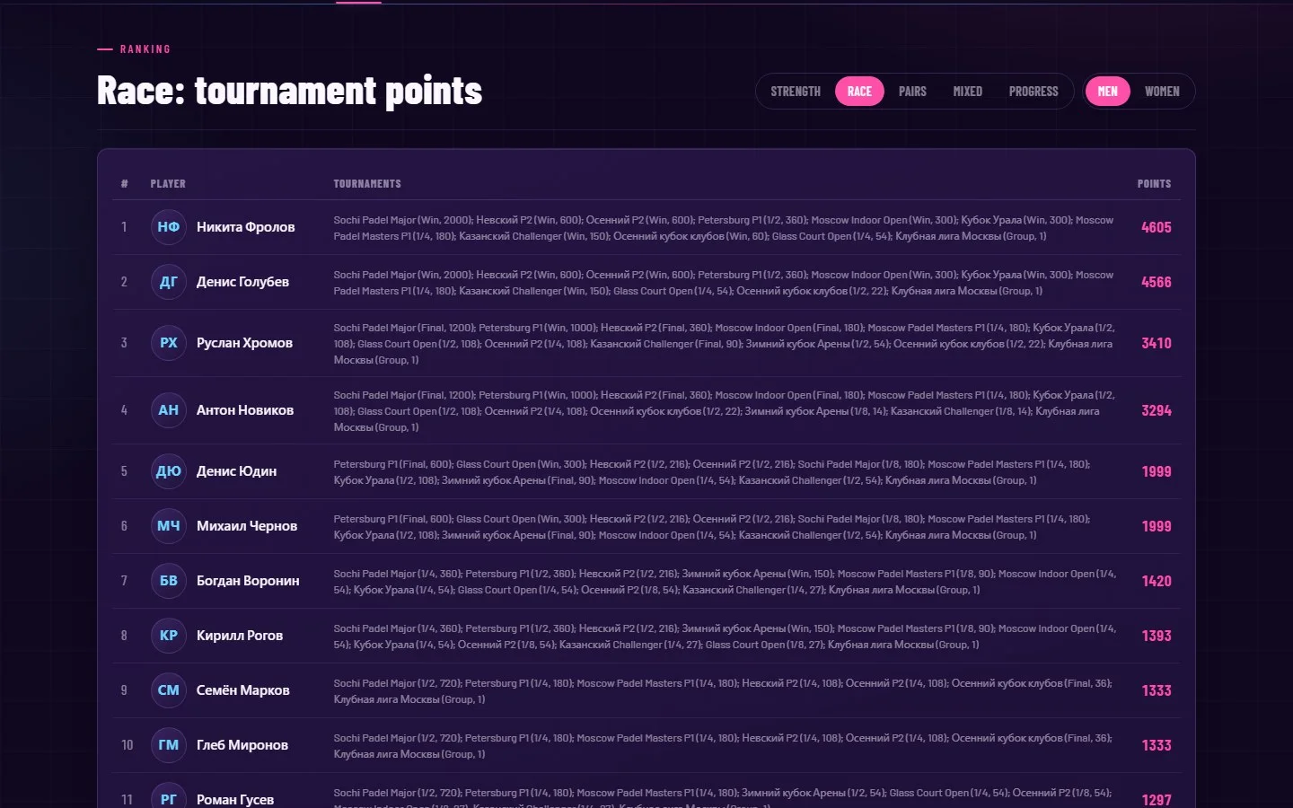 Race: tournament points over 52 weeks by Major, P1, P2, Open