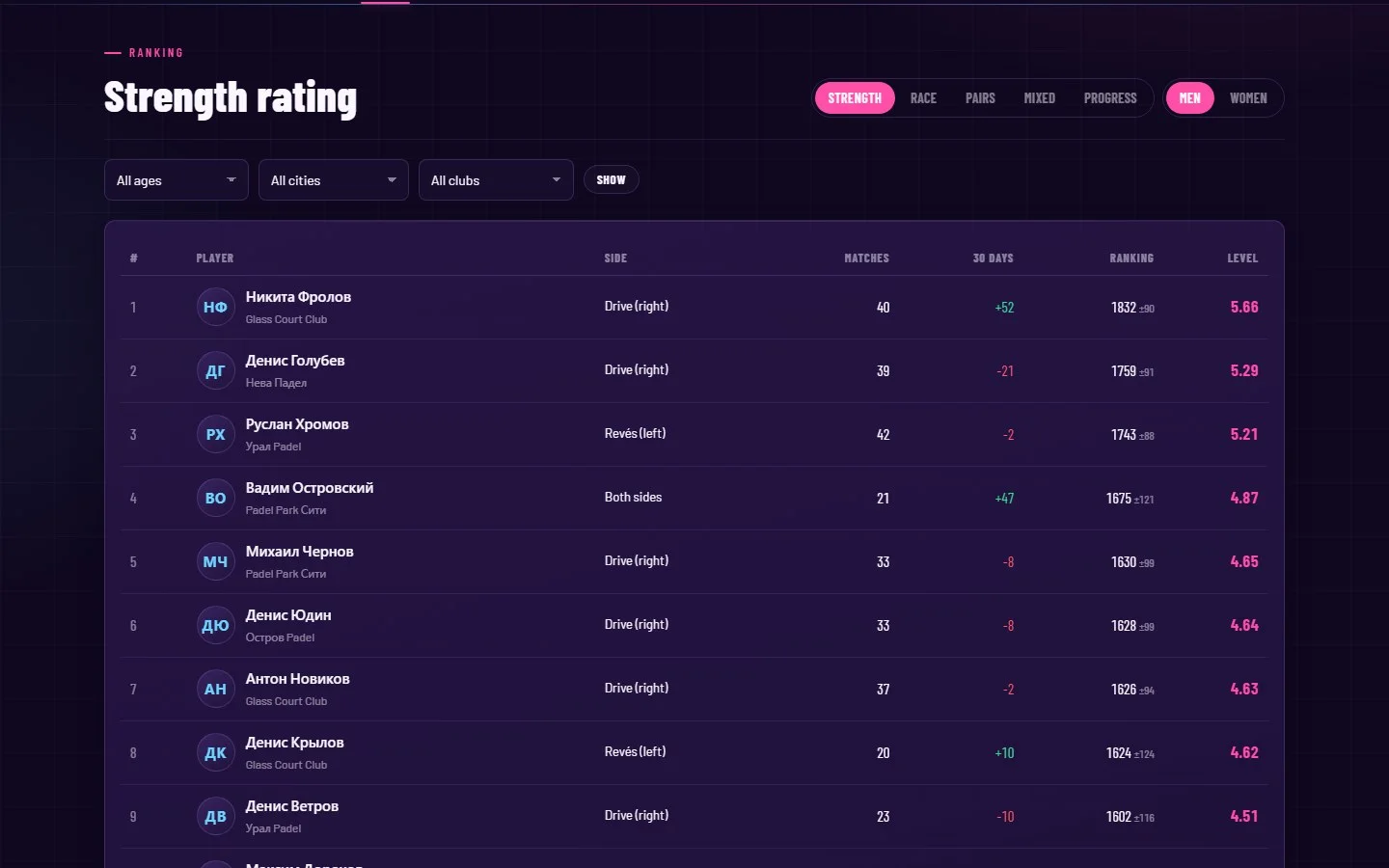 Strength rating for pairs recalculated over all history, filters by gender, city, club