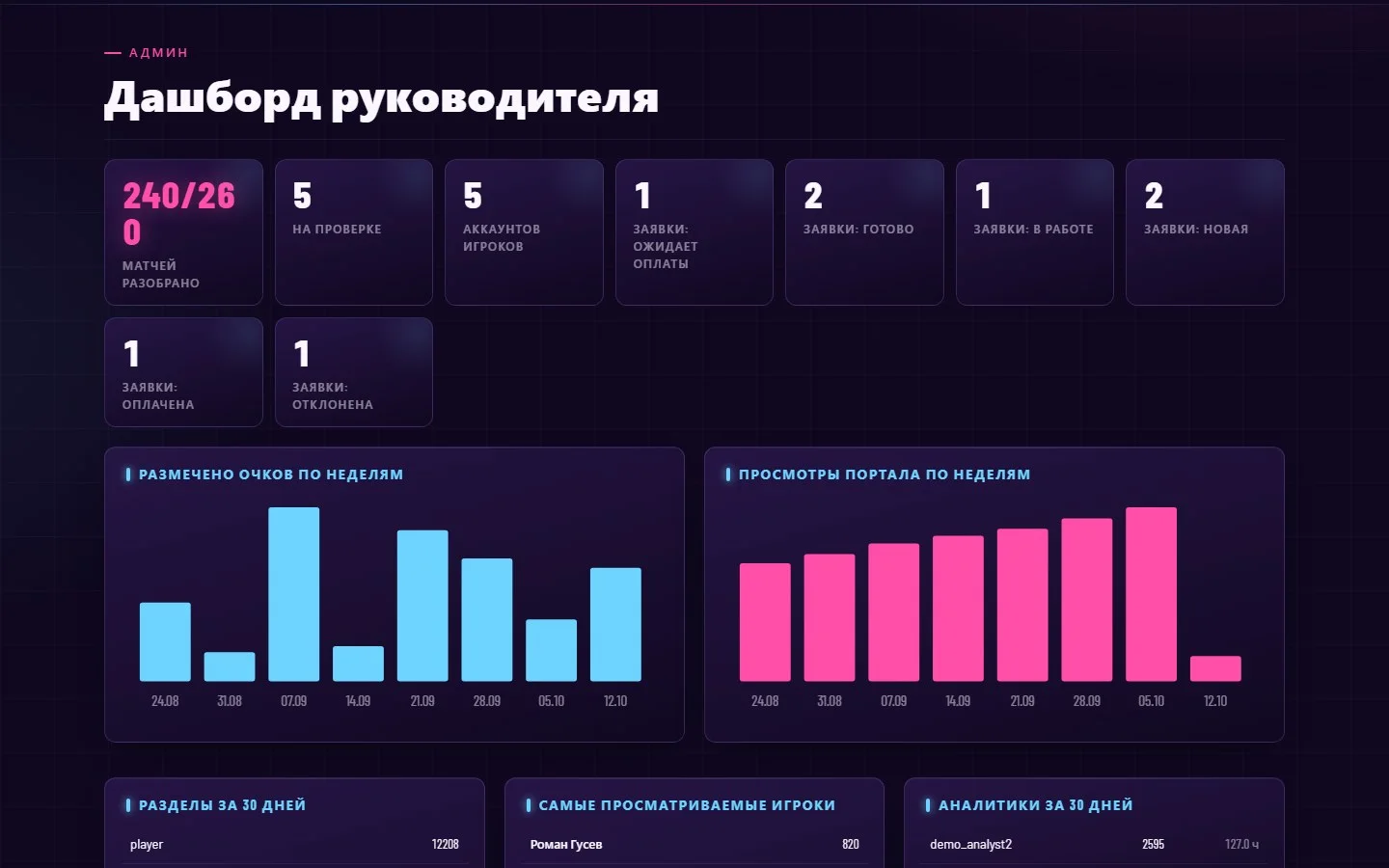 Дашборд руководителя: разобранные матчи, просмотры, работа аналитиков