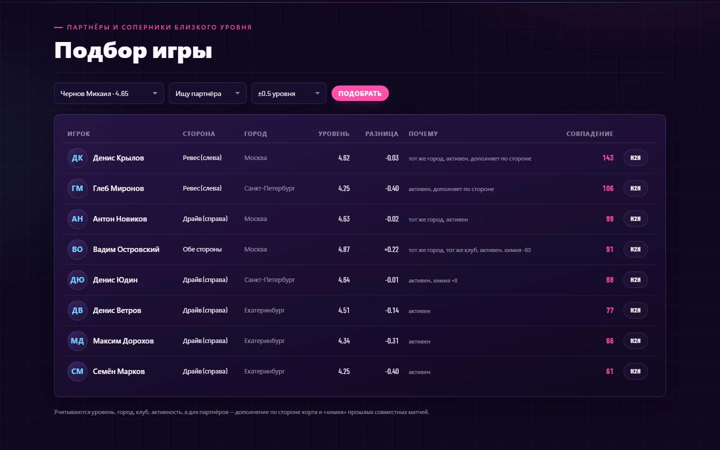 Подбор партнёров и соперников близкого уровня: город, клуб, сторона корта