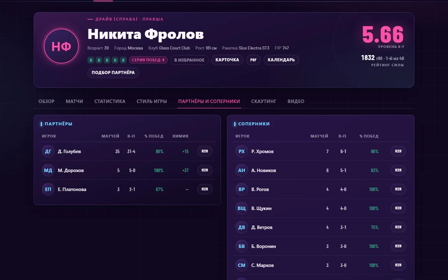 Химия пары: насколько пара выигрывает чаще, чем ждали по рейтингу