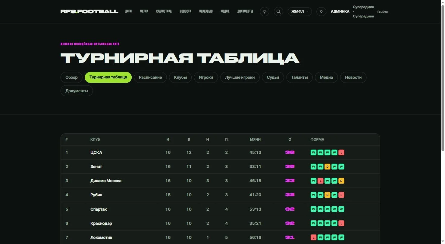 Турнирная таблица