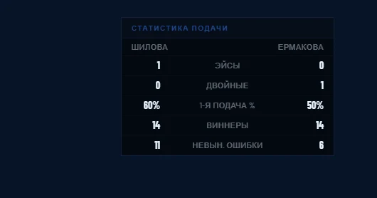 Serve statistics